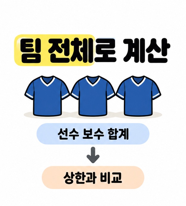 같은 팀 유니폼 세 벌 아래 선수 보수 합계를 상한과 비교하도록 연결한 도식