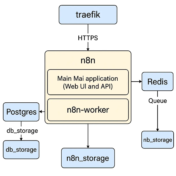 N8N 서비스 아키텍처 다이어그램