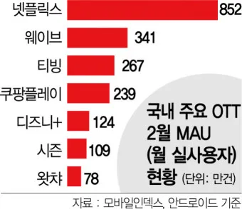 ott 뜻 순위 드라마 영화 순위 신작_12