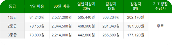 요양원 본인부담금 및 요양원 비용, 입소 자격, 본인 부담금 그리고 요양병원과의 차이점