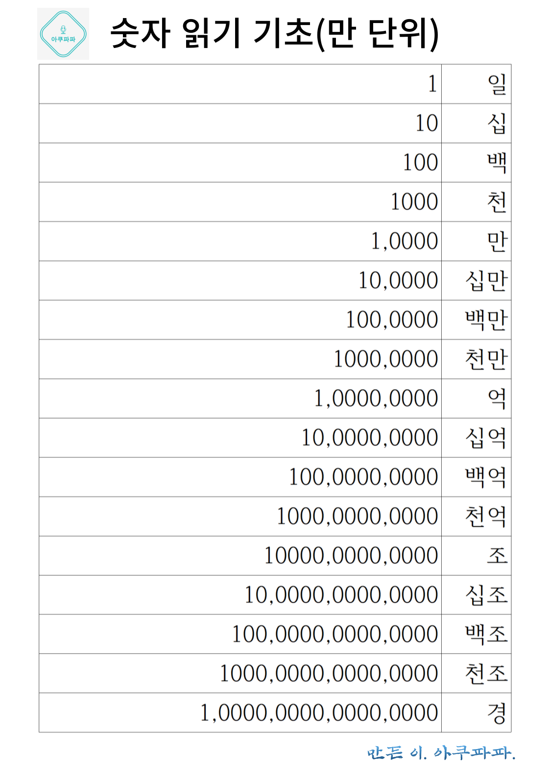 큰 숫자 읽어보기