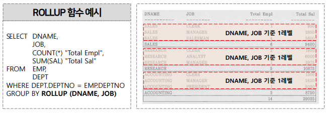 GROUP FUNCTION - ROLLUP