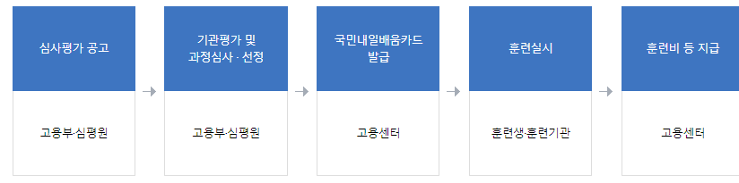 내일배움카드 신청절차