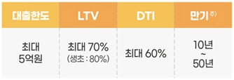 특례보금자리론-한도