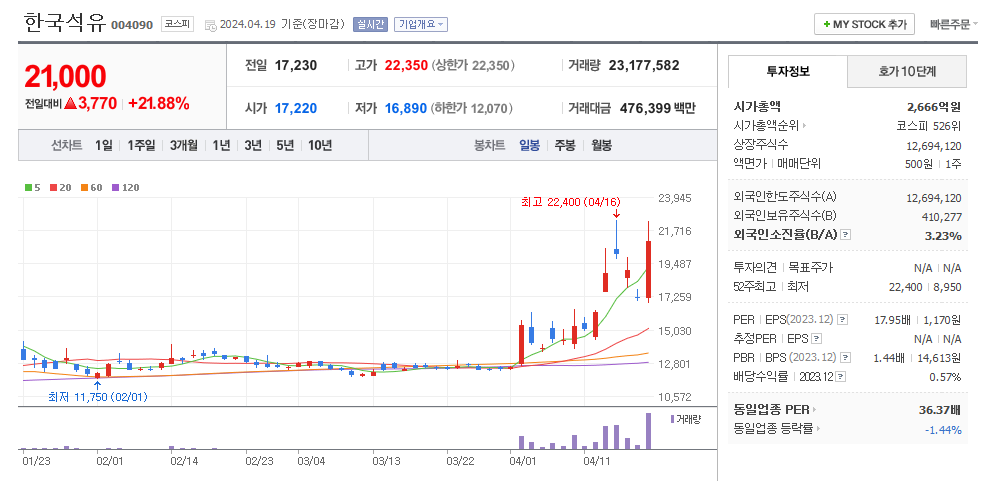 한국석유 일봉차트