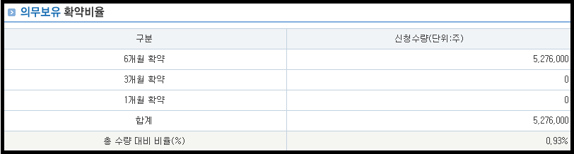 쓰리빌리언 의무보유확약비율
