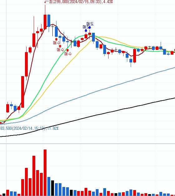 주식투자-단타-주식-차트-사진