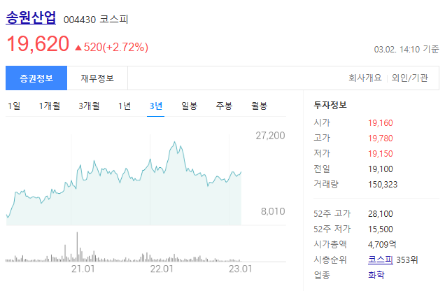 송원산업 주가는 19620원이다.