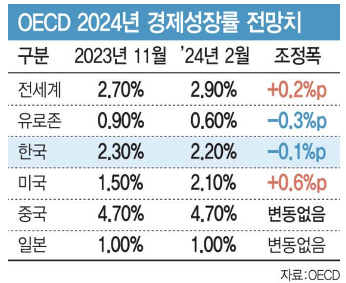 OECD 한구 경제성장률 전망치 하향