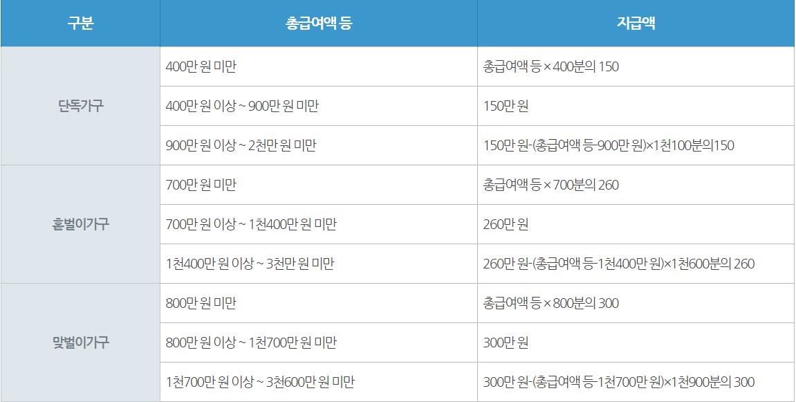 근로장려금 재산요건