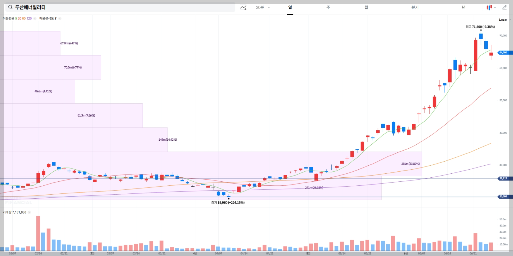 두산에너빌리티 현재 주가 차트