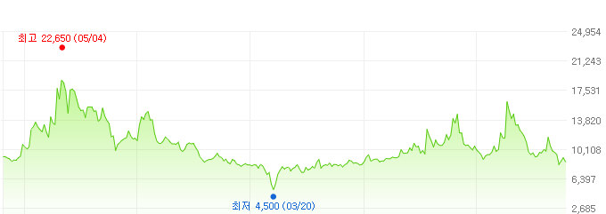 남해화학-주가변화