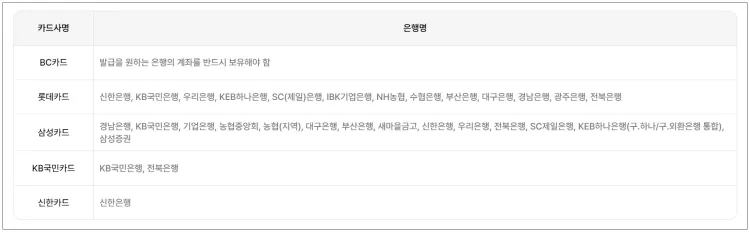 카드사별 체크카드, 연결가능한 계좌