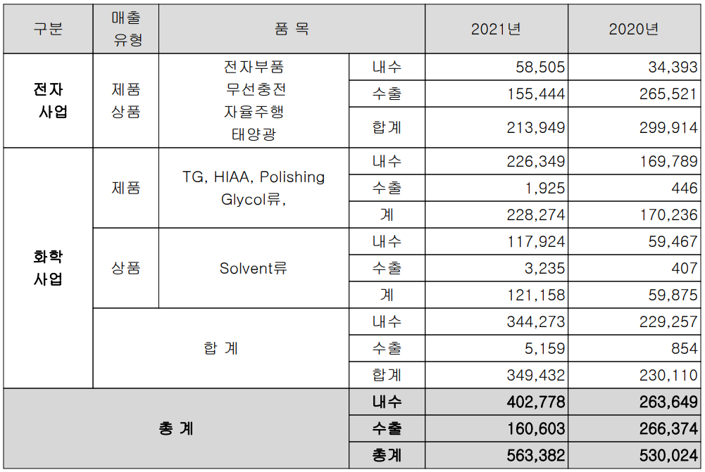 켐트로닉스 - 실적 구분 현황(2021년 4분기)