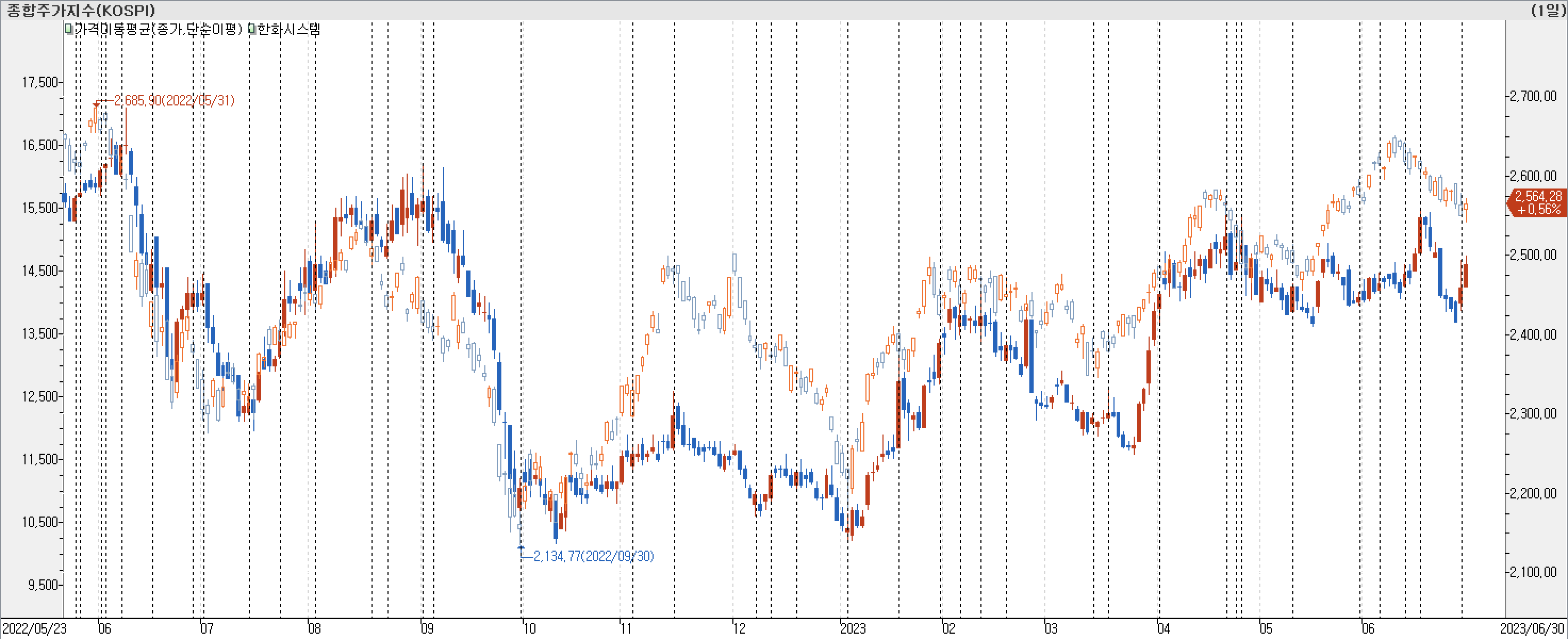 1. 봉 차트 비교-한화시스템