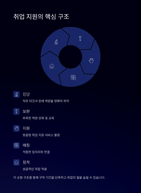 취업 지원의 핵심 구조