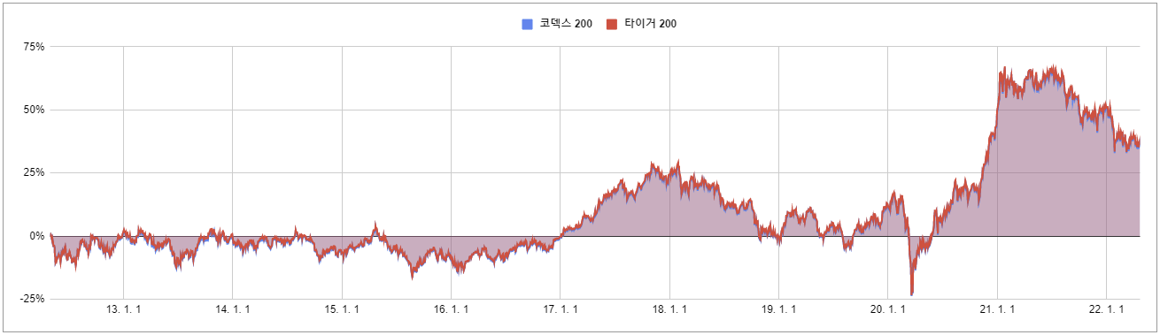 코덱스 와 타이거 수익률 비교 그레프
