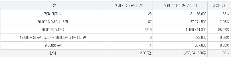 아이엠바이오로직스 공모가