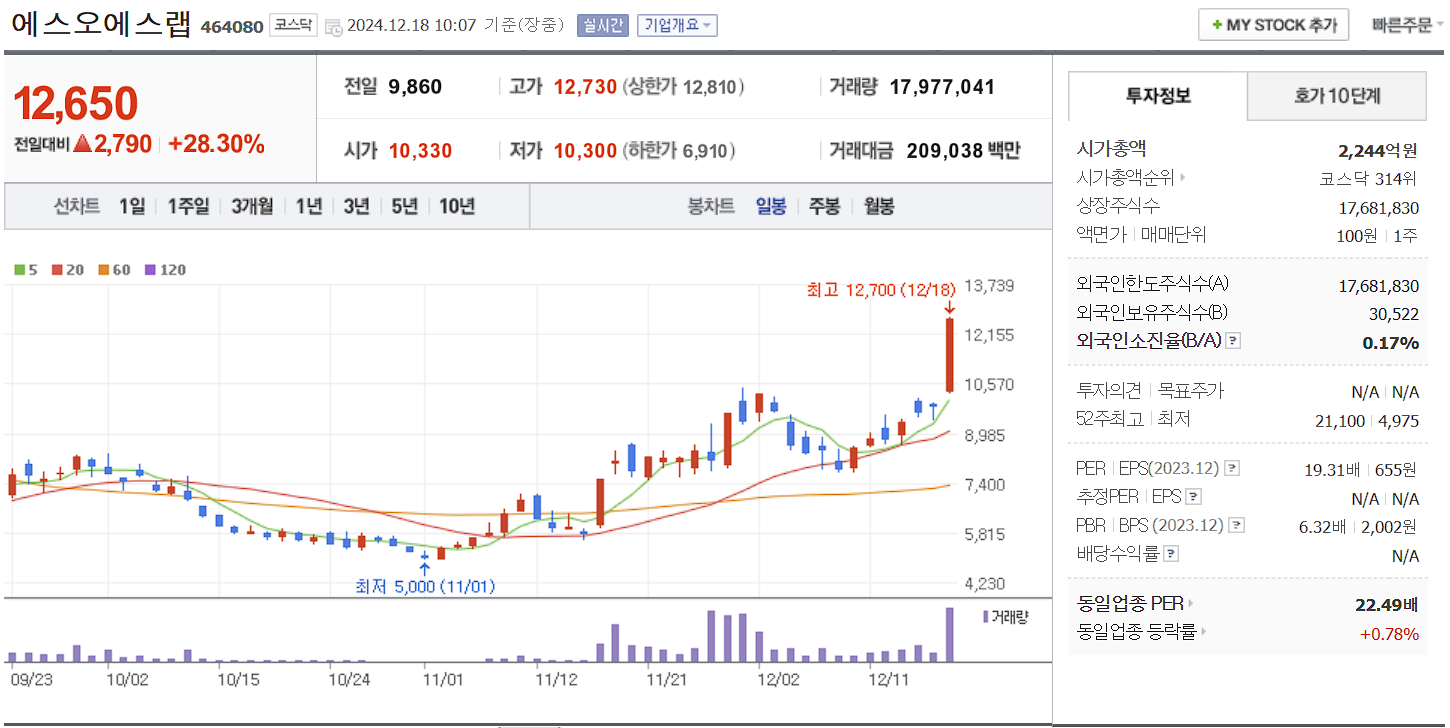 자율주행 관련주 대장주 에스오에스랩 일봉 차트