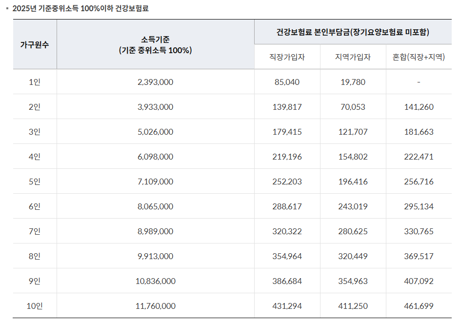기준중위소득 100%이하 건강보험료