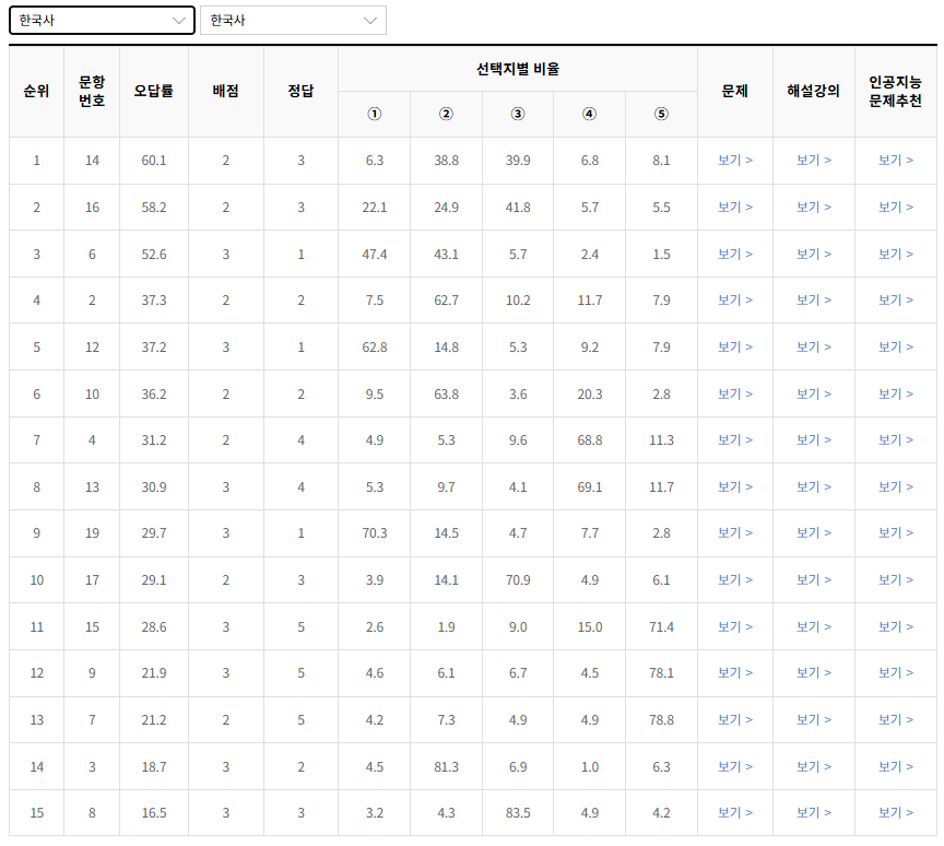 2023-9월-고1-모의고사-한국사-오답률-높은-문항1