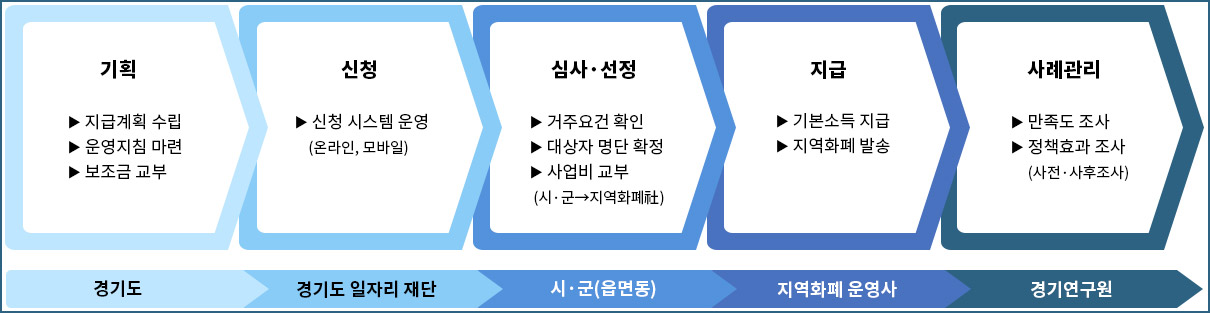 지급절차