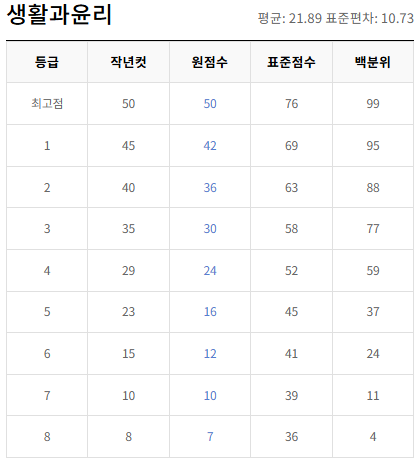 고2-생활과 윤리-등급컷