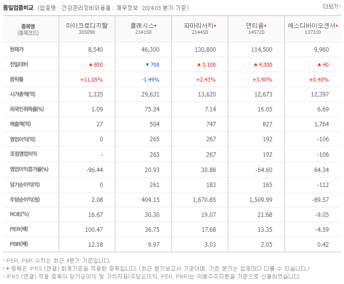 마이크로디지탈_동종업비교자료