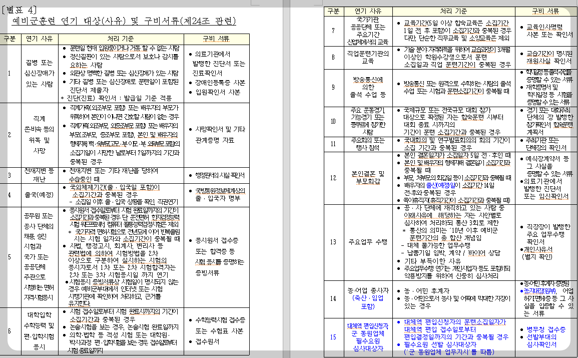 예비군 훈련 연기 대상 및 구비서류