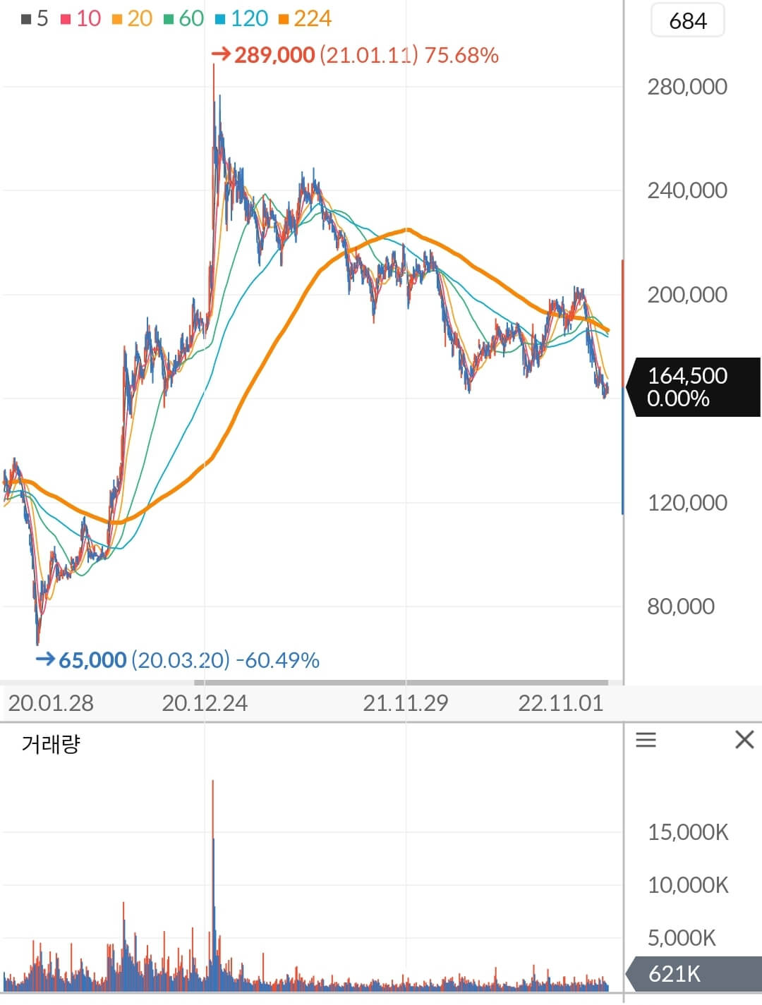 현대차 주가 차트