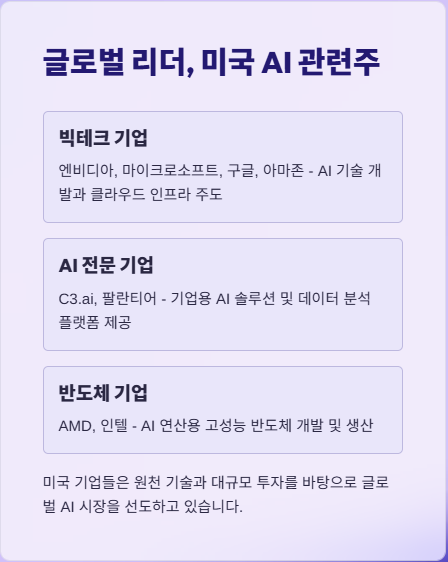 미국 AI 관련주와의 비교