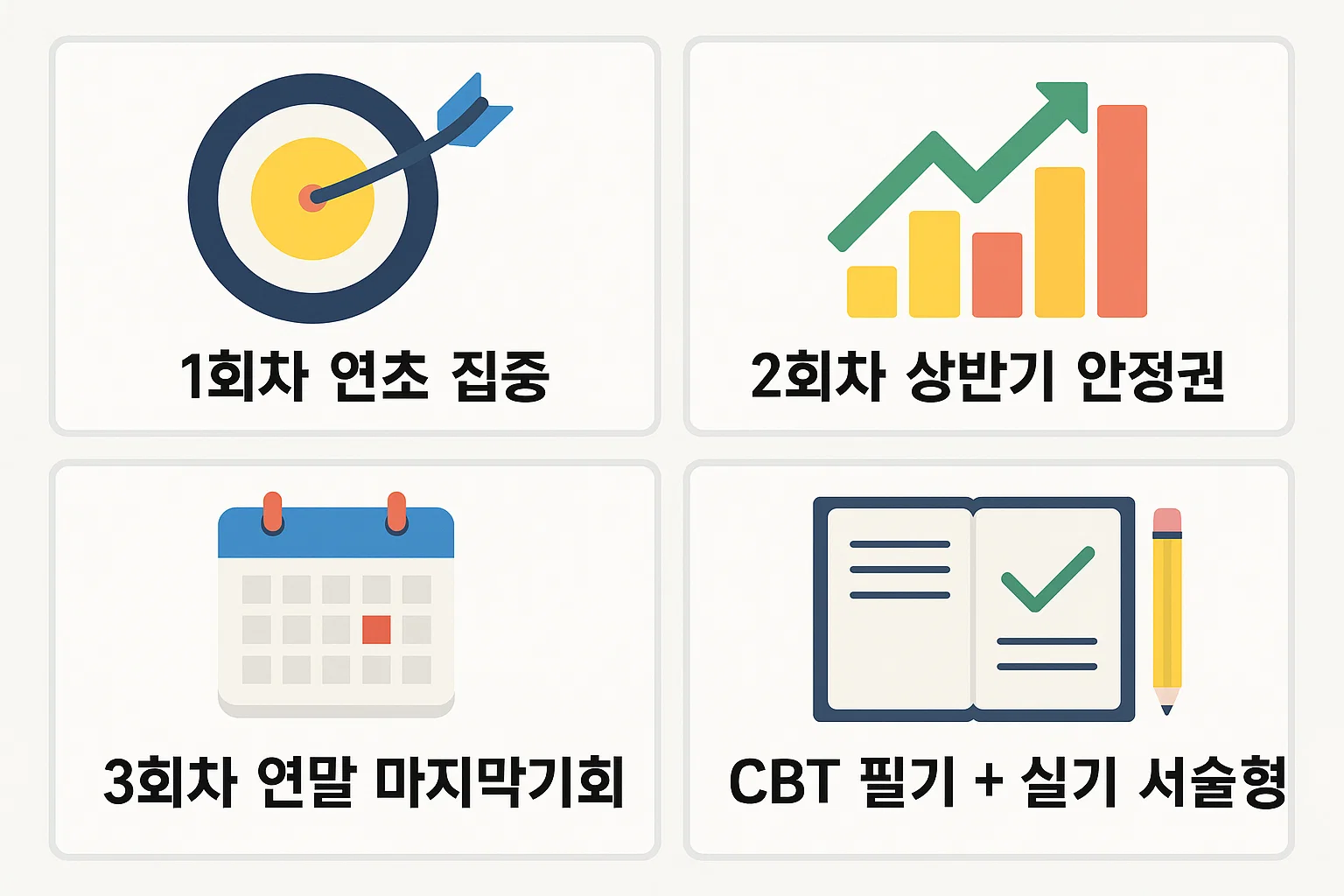 정보처리산업기사 2026년 시험 회차별 특징을 정리한 인포그래픽으로, 연도별 응시 집중도와 CBT 필기&middot;실기 서술형 병행 구조를 시각화했습니다.