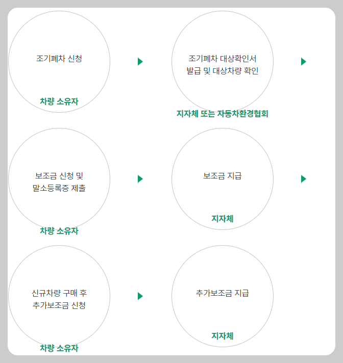 조기폐차 신청방법