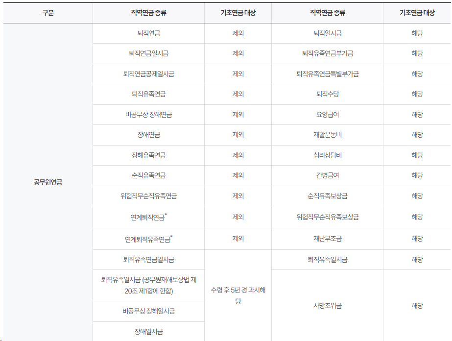 기초연급 총 정리 (신청방법ㅣ신청조건ㅣ수령액계산)