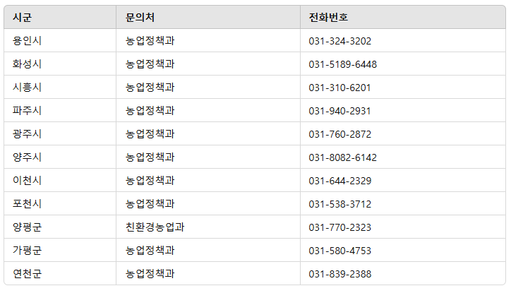 경기도 농어민기회소득 시군별 문의처