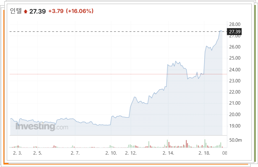 인텔 주가 추이