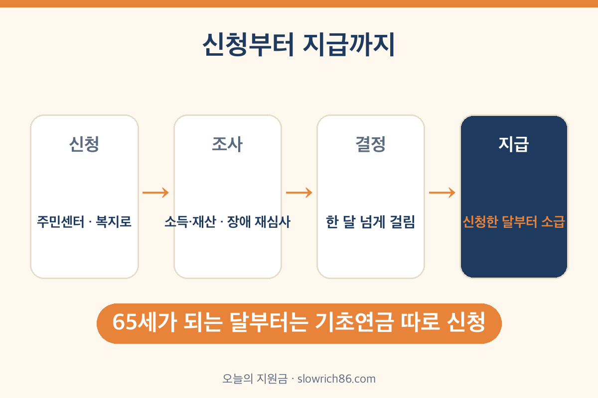 장애인연금 신청 방법 순서 주민센터 복지로