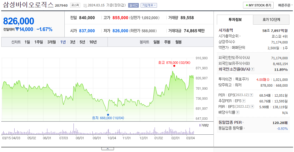 삼성바이오로직스_주가