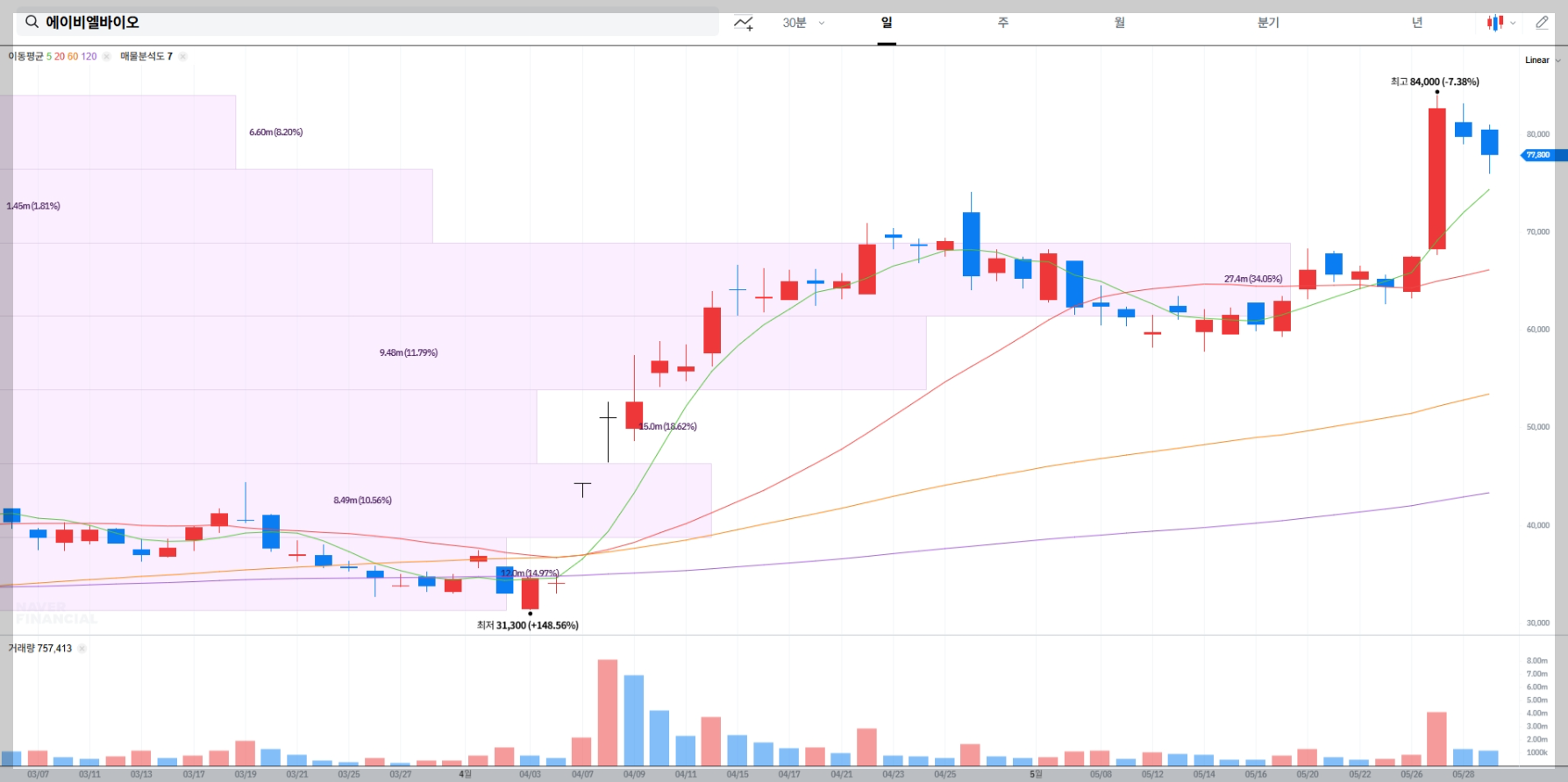 에이비엘바이오 현재 주가 차트