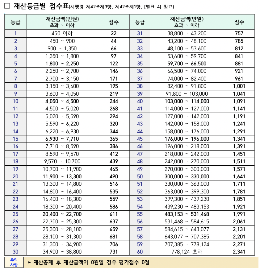 지역가입자 재산에 따른 건강보험료 점수 부과 기준표