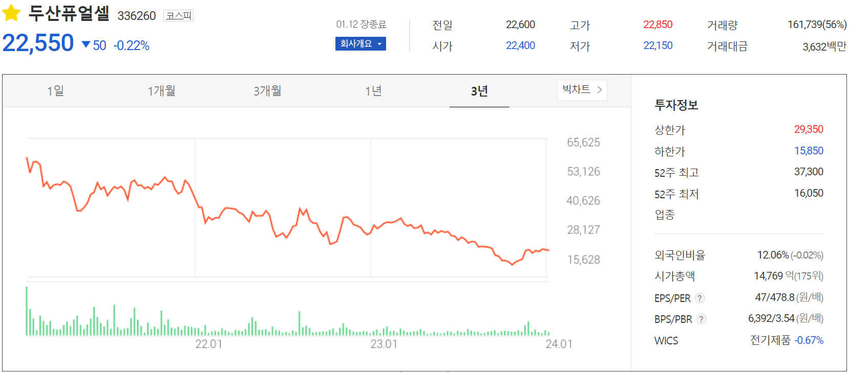 두산퓨얼셀 - 주가 정보(2024.01.12)
