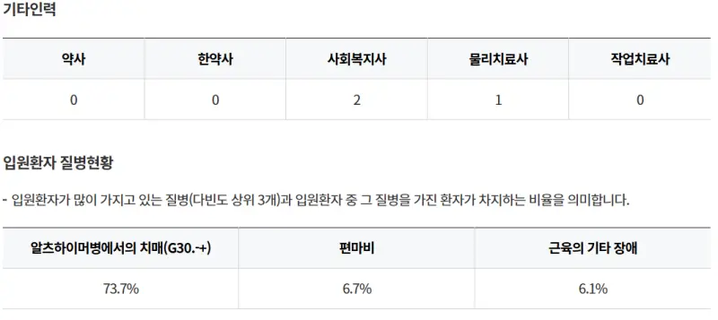 남해(시)군-남해군립노인전문병원-기타인력-입원환자-질병현황