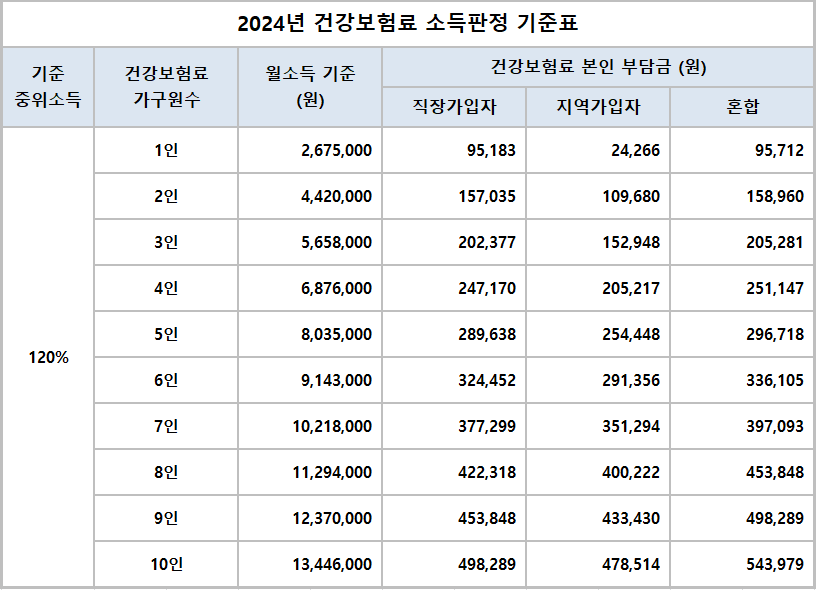 2024년-건강보험료-소득판정-120%-기준표
