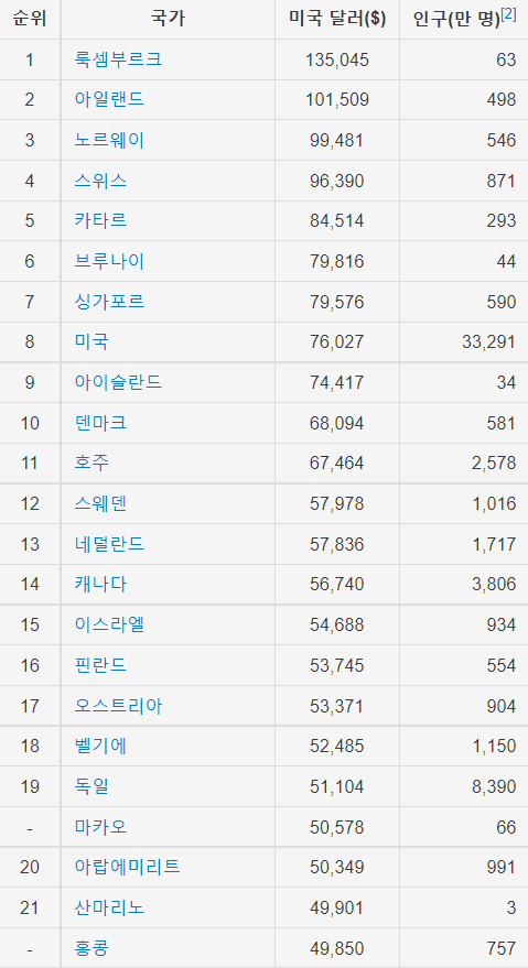 세계 1인당 GDP 순위
