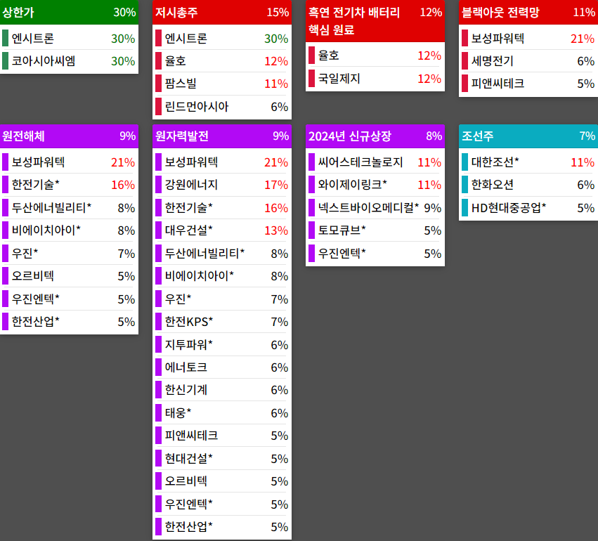 테마에 따른 종목 상승