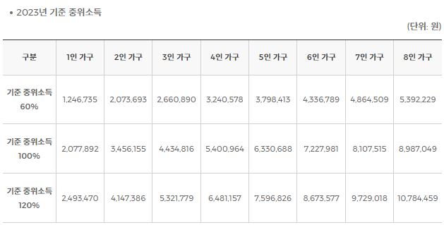 2023년도 기준 중위소득