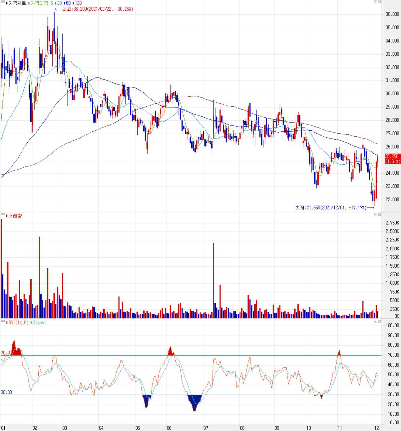 에프에스티 주식 시세 (일봉: 2021.01 ~ 2021.12)