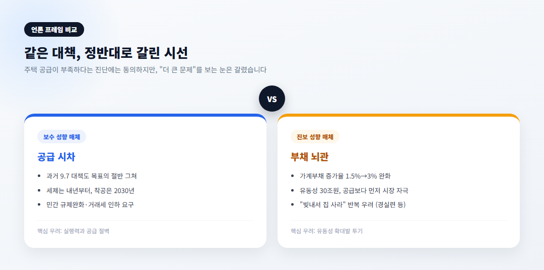 8.13부동산대책에 대한 보수 매체 vs 진보 매체 프레임 비교 - 공급 시차 대 부채 뇌관