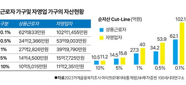 상위 근로자의 자산현황