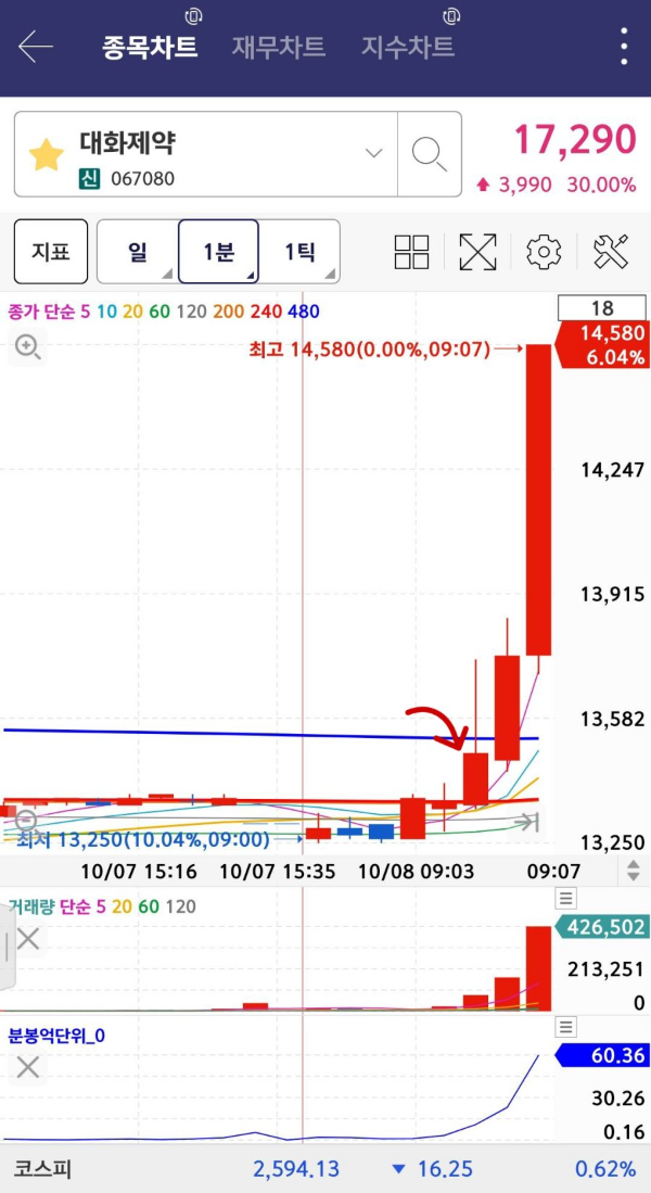 영웅문 대화제약 급등시작